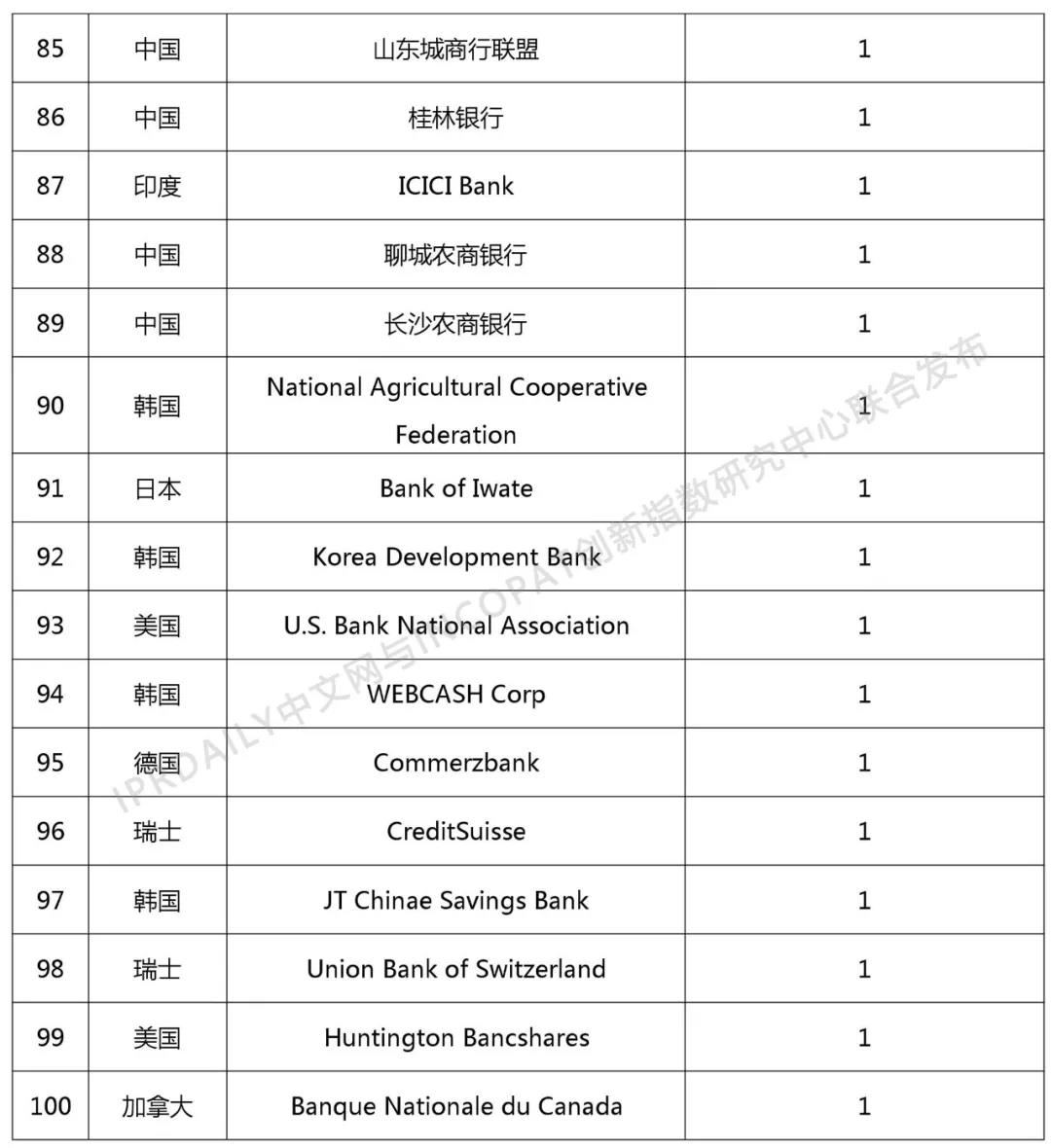 2018年全球银行发明专利排行榜（TOP100）