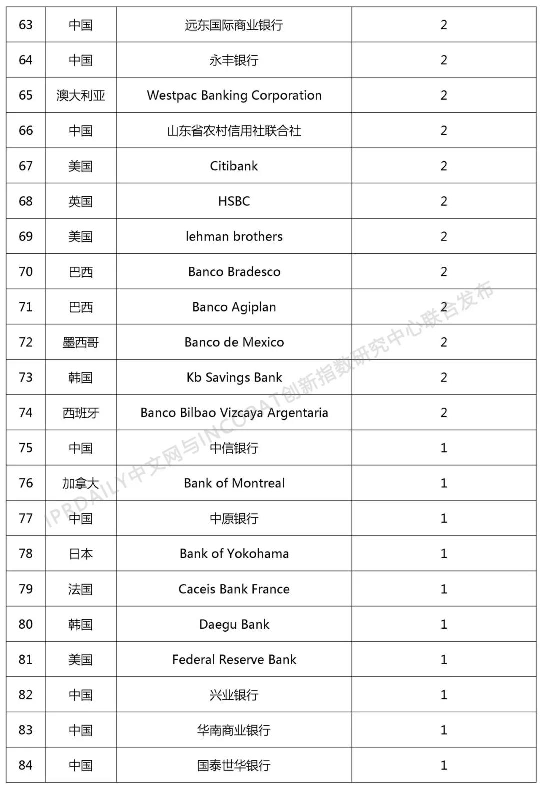 2018年全球银行发明专利排行榜（TOP100）