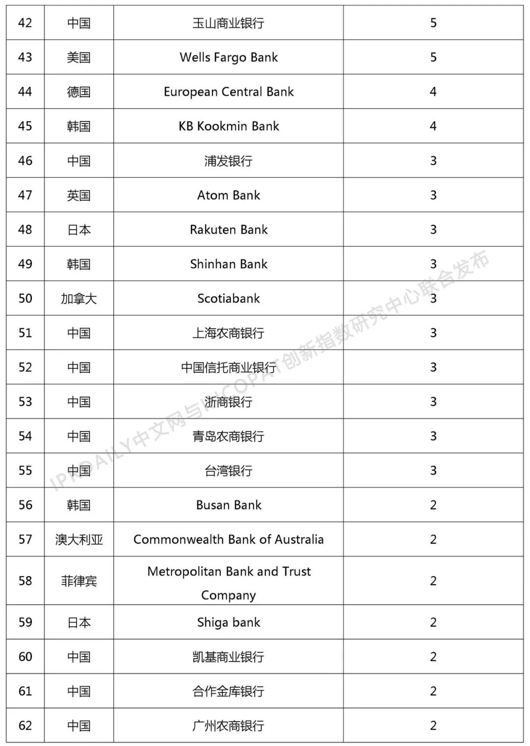 2018年全球银行发明专利排行榜（TOP100）