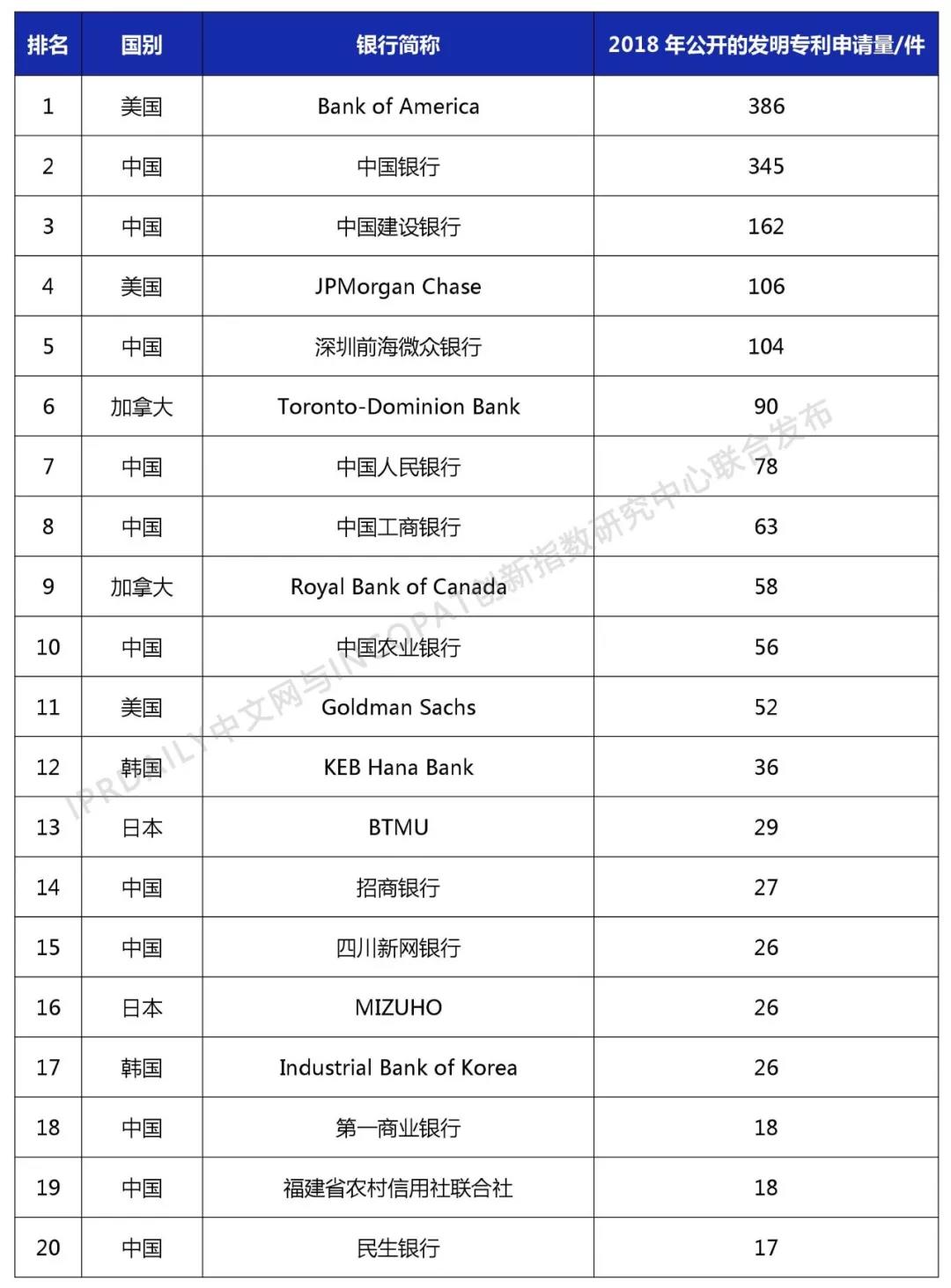 2018年全球银行发明专利排行榜（TOP100）