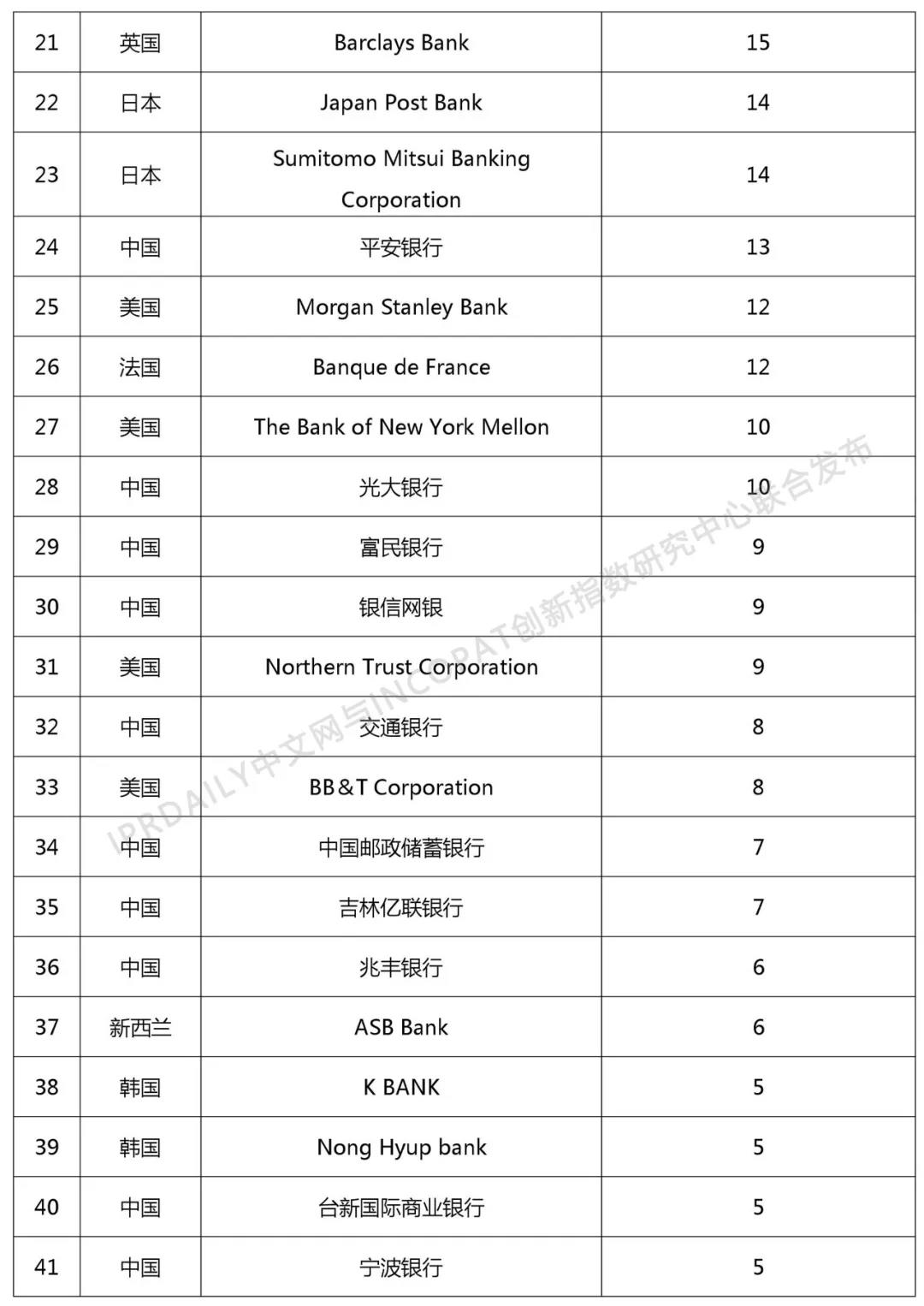 2018年全球银行发明专利排行榜（TOP100）