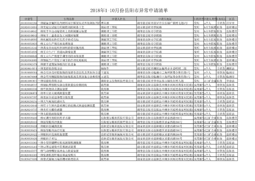 国家知识产权局通报岳阳市72件非正常专利申请