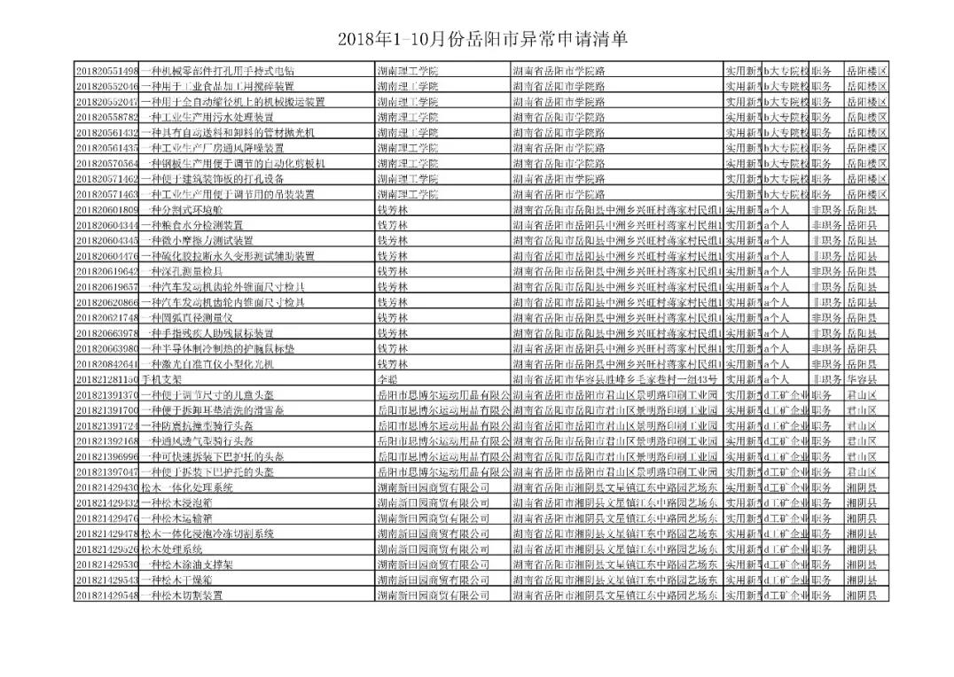 国家知识产权局通报岳阳市72件非正常专利申请