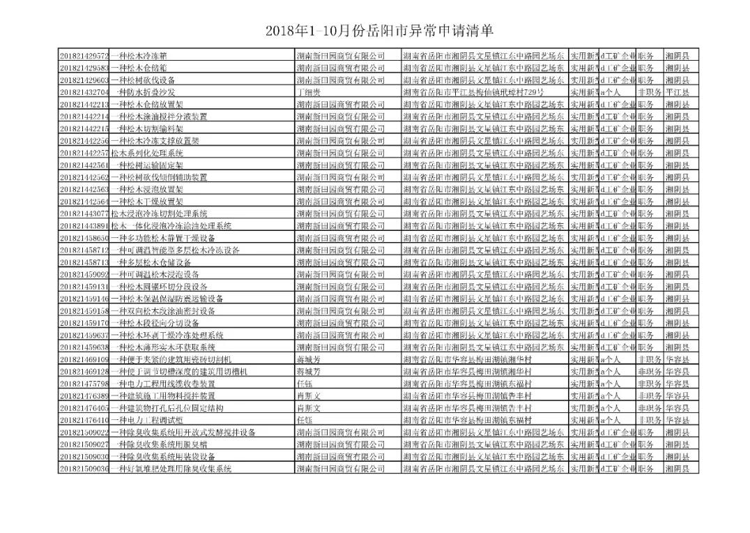 国家知识产权局通报岳阳市72件非正常专利申请