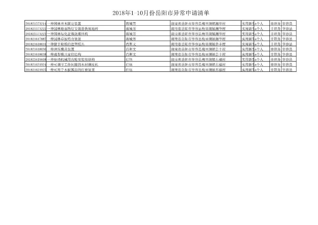 国家知识产权局通报岳阳市72件非正常专利申请