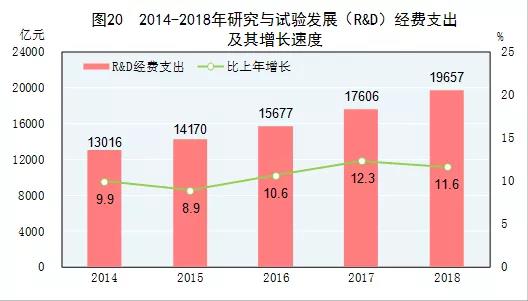 2018年我国研发经费支出近2万亿