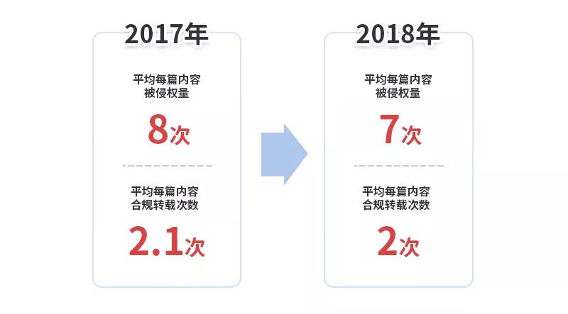 《2018年度 · 内容行业版权报告》全文发布！