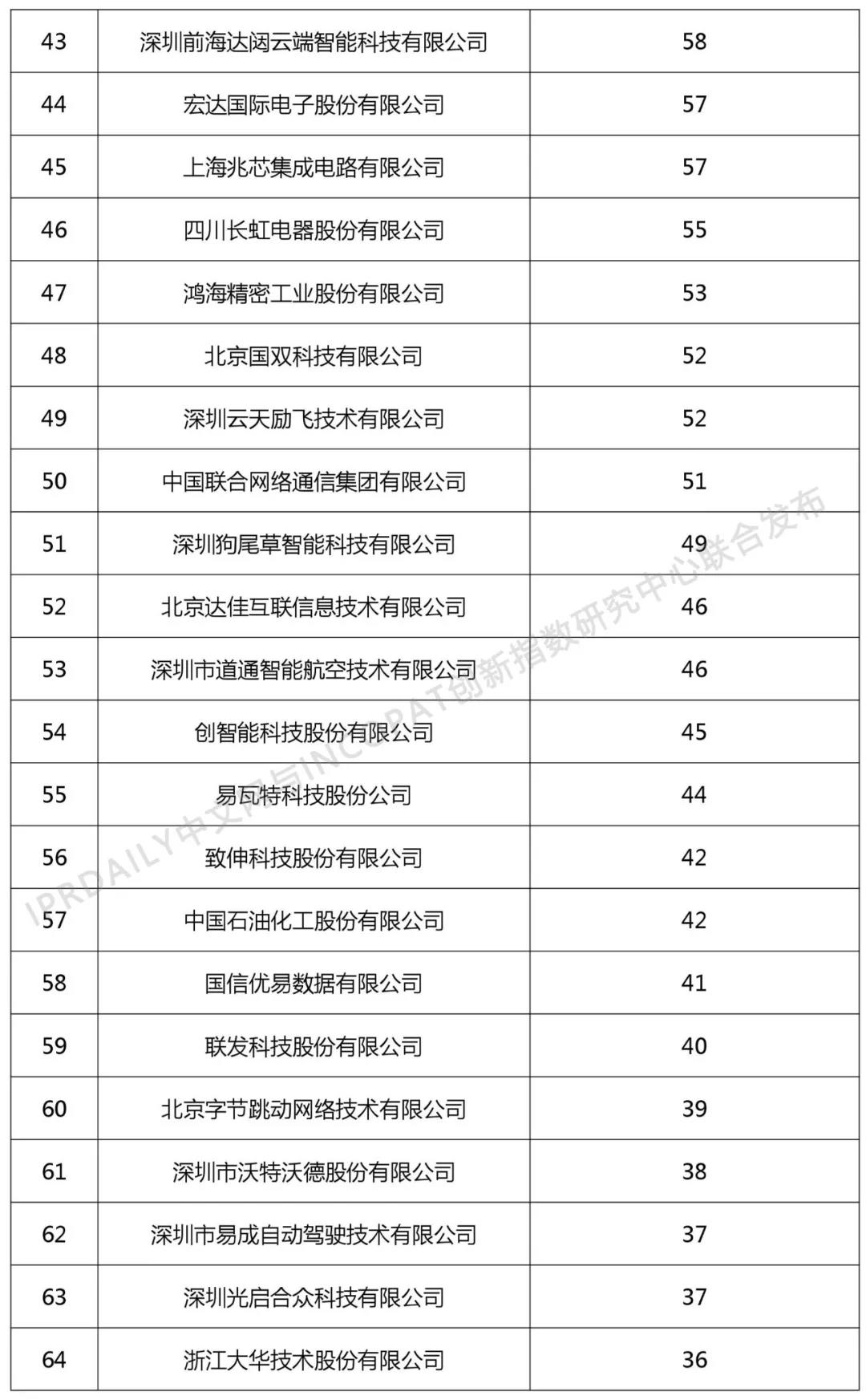 2018年中国企业人工智能技术发明专利排行榜（TOP100）