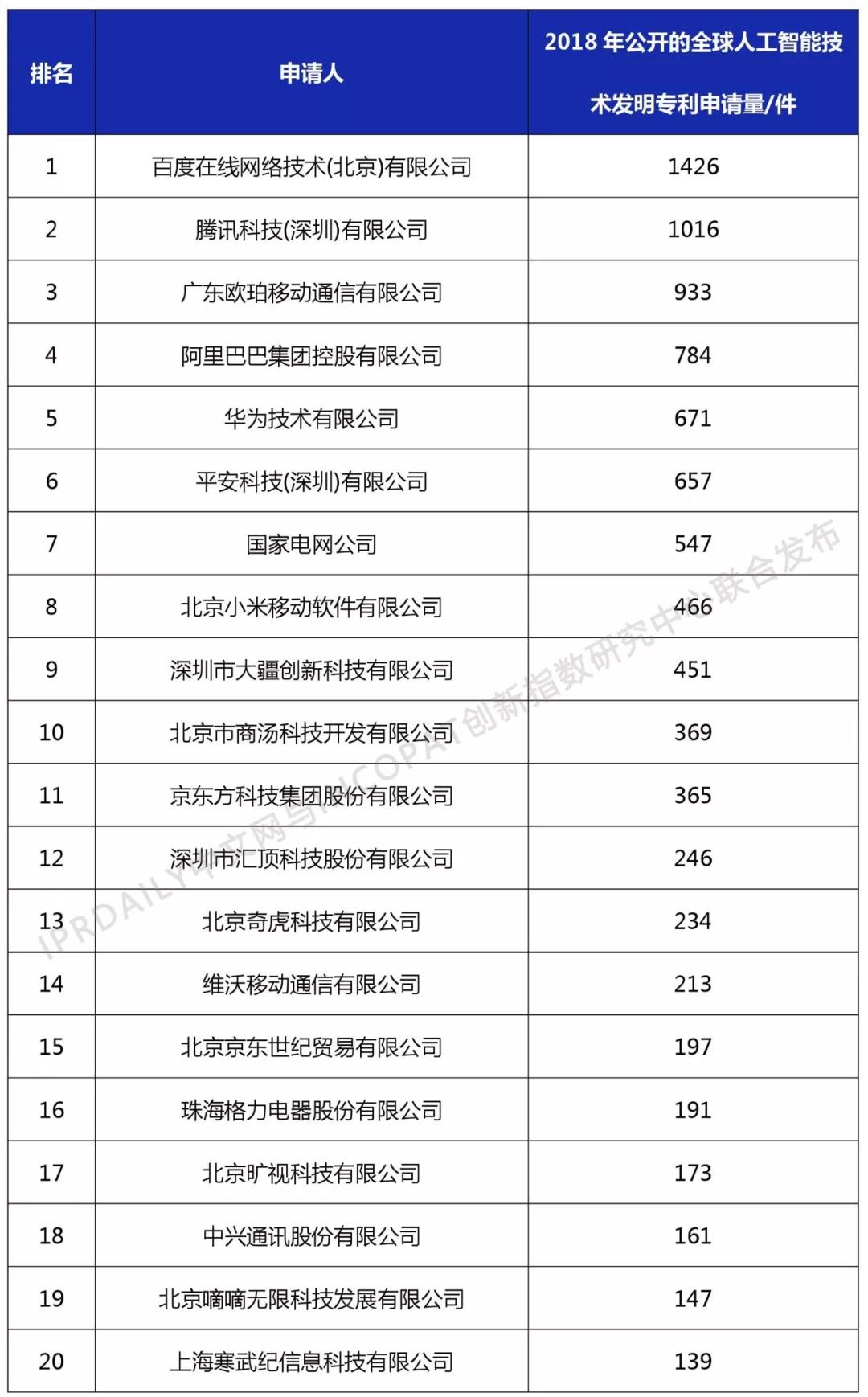 2018年中国企业人工智能技术发明专利排行榜（TOP100）