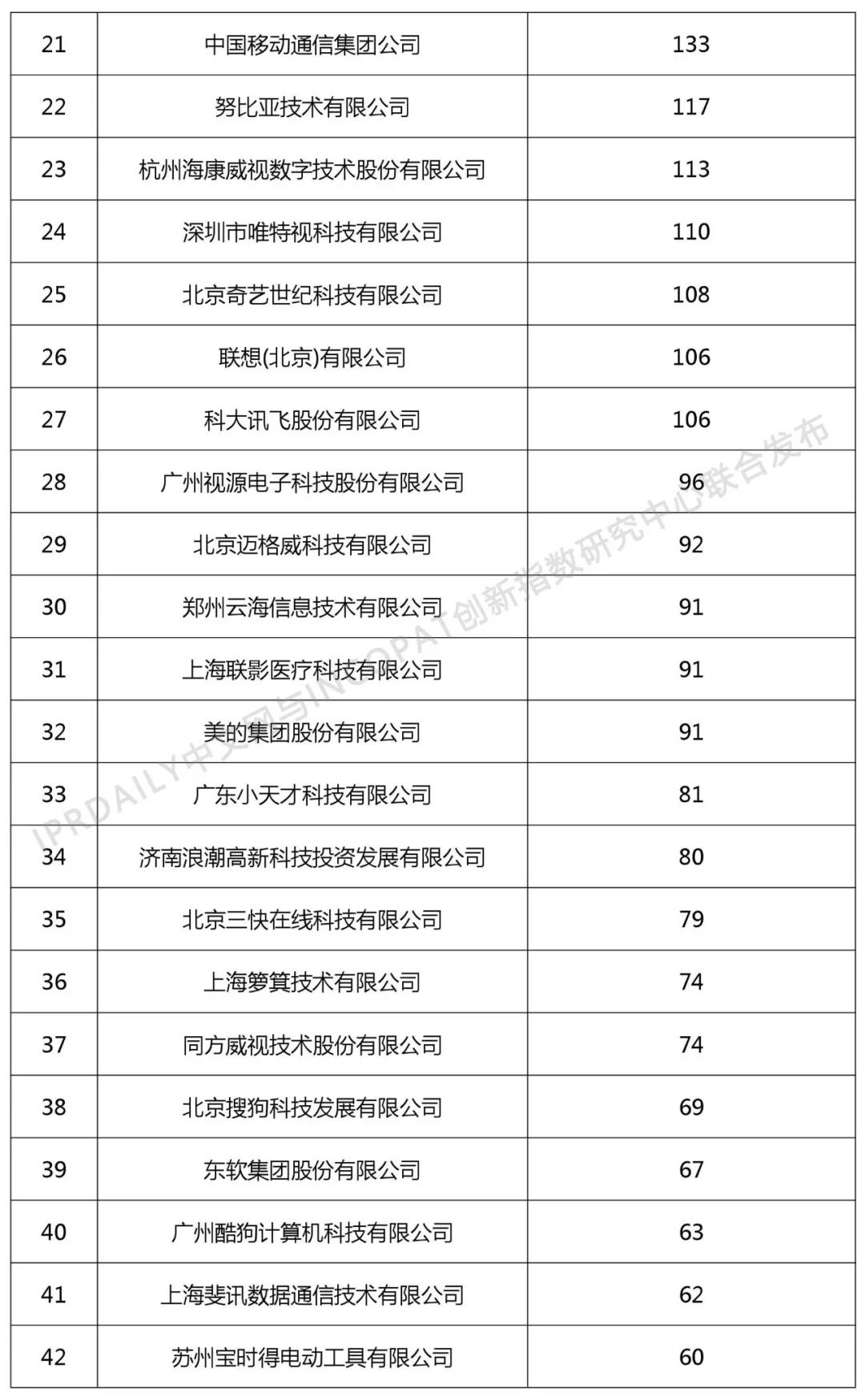 2018年中国企业人工智能技术发明专利排行榜（TOP100）