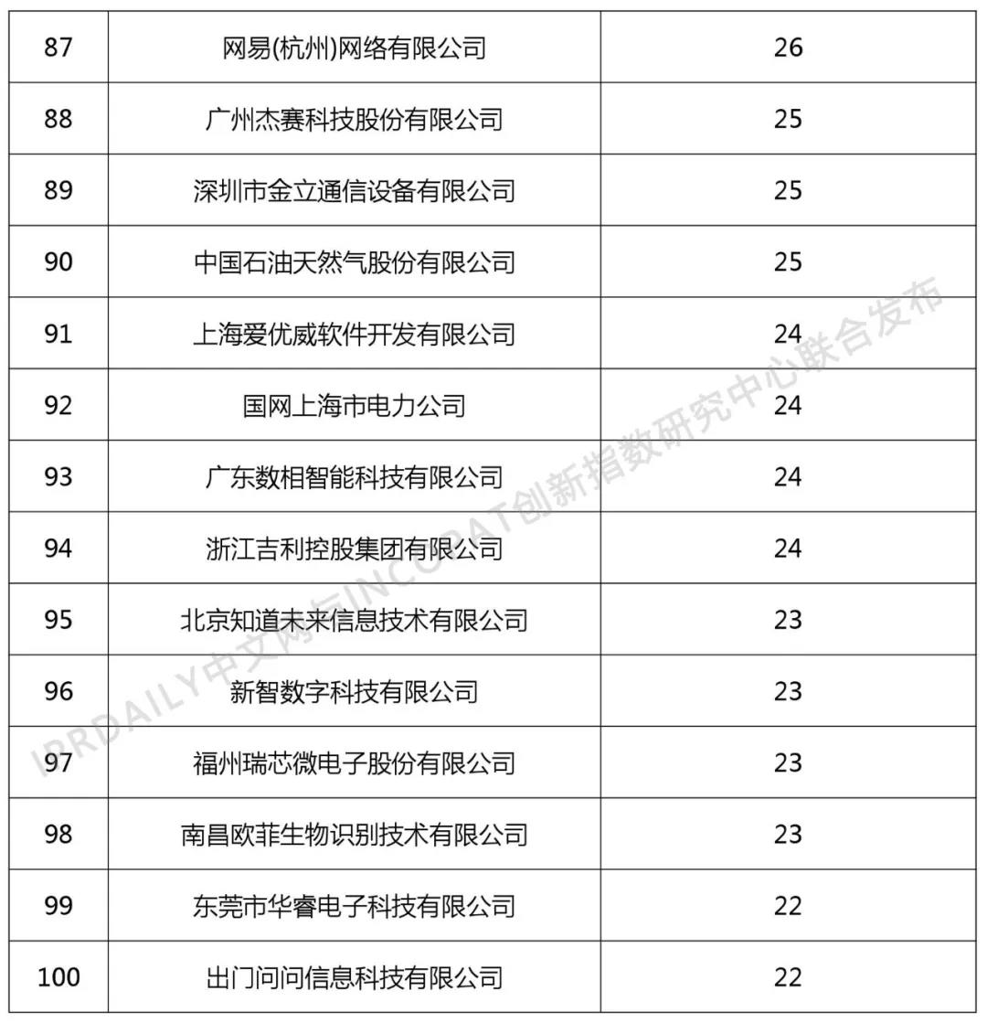 2018年中国企业人工智能技术发明专利排行榜（TOP100）