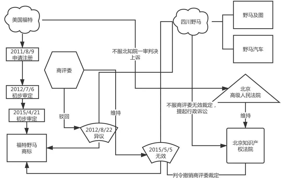 商标延伸及反向混淆理论对近似判断的影响