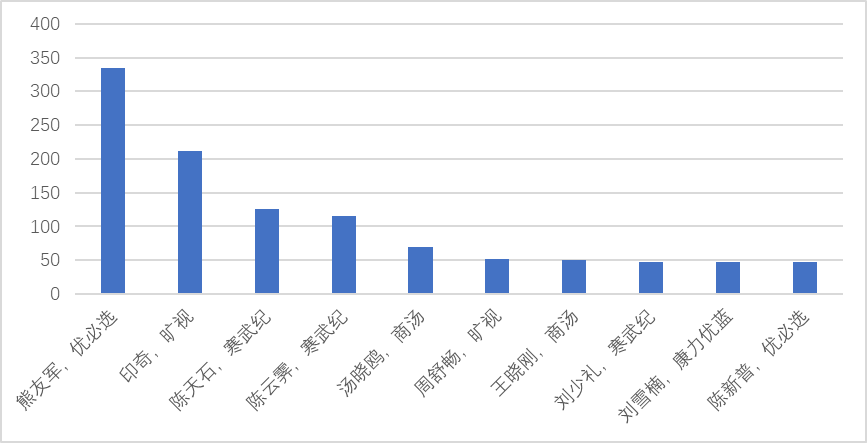 聊聊科创板企业专利评价指标