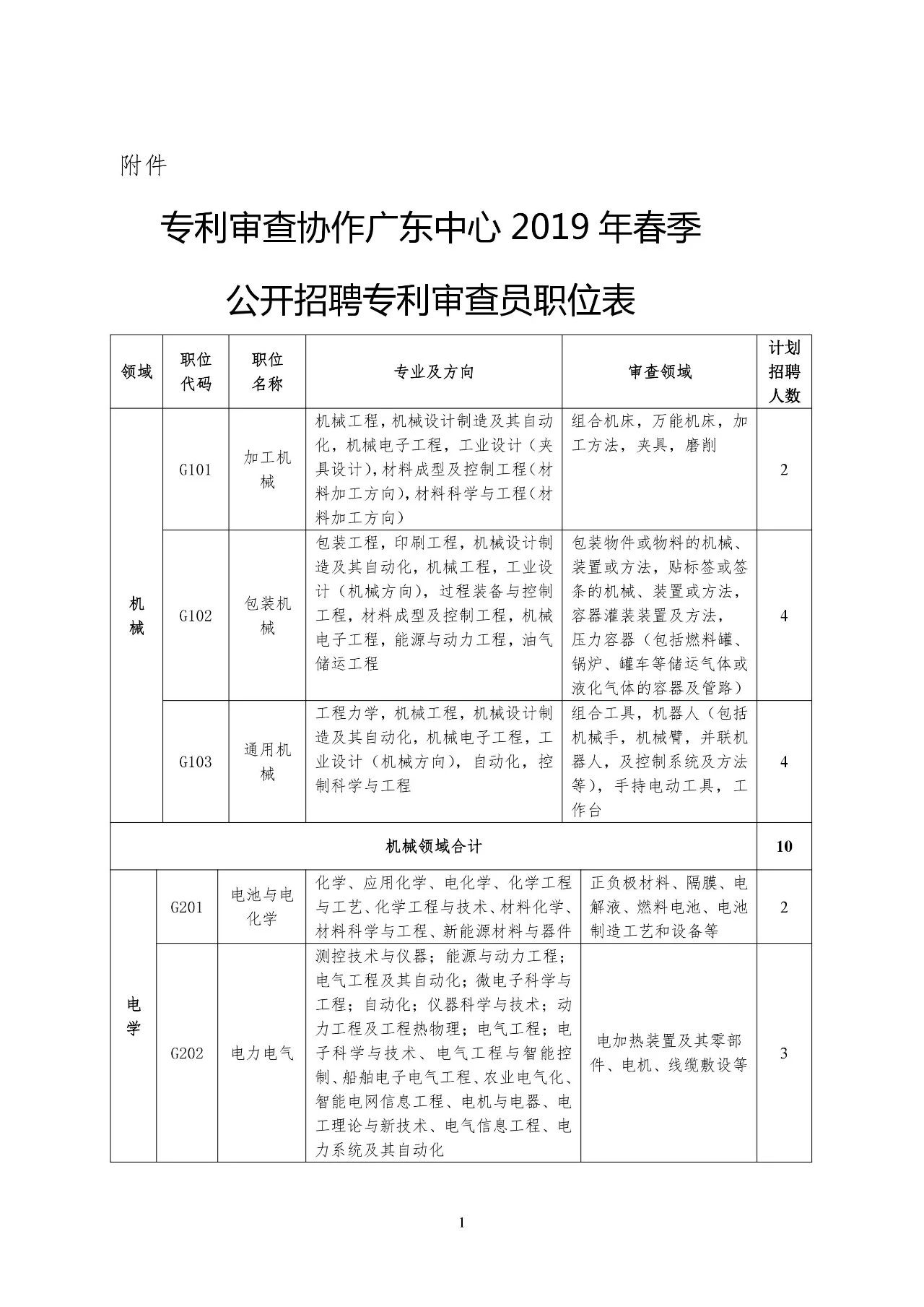 再聘专利审查员1869名！2019年国家知识产权局专利局春季扩充招聘