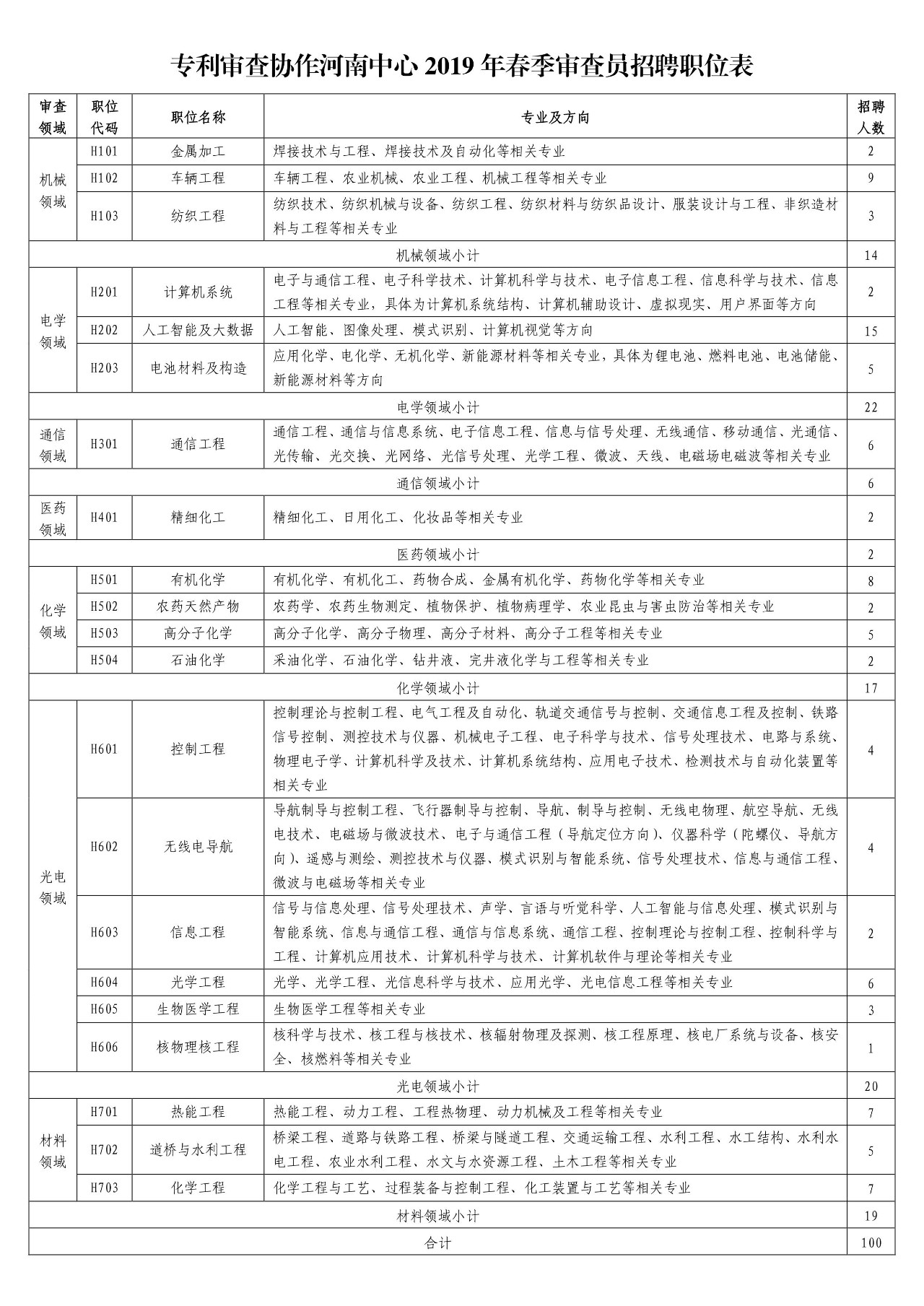 聘专利审查员850名！2019年国家知识产权局专利局春季招聘