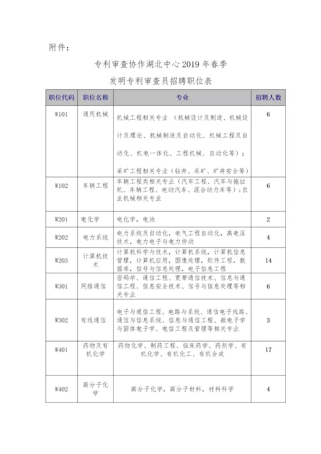 再聘专利审查员1869名！2019年国家知识产权局专利局春季扩充招聘