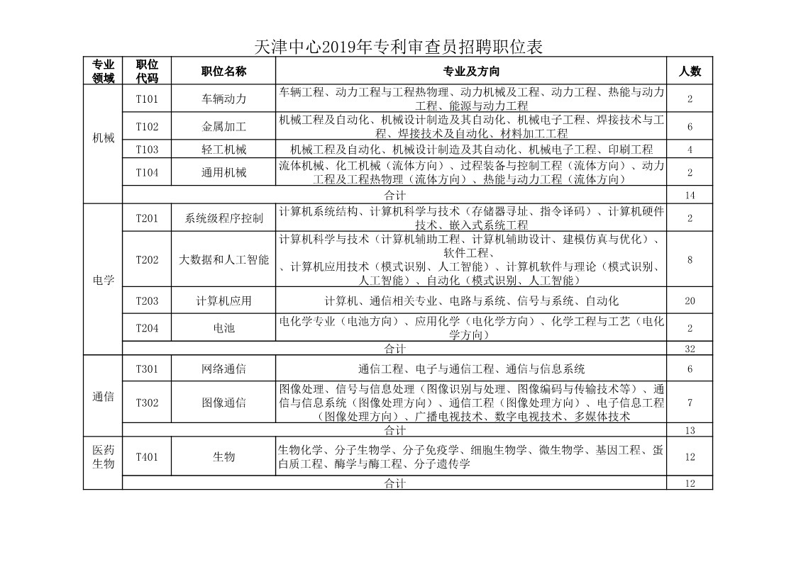 再聘专利审查员1869名！2019年国家知识产权局专利局春季扩充招聘