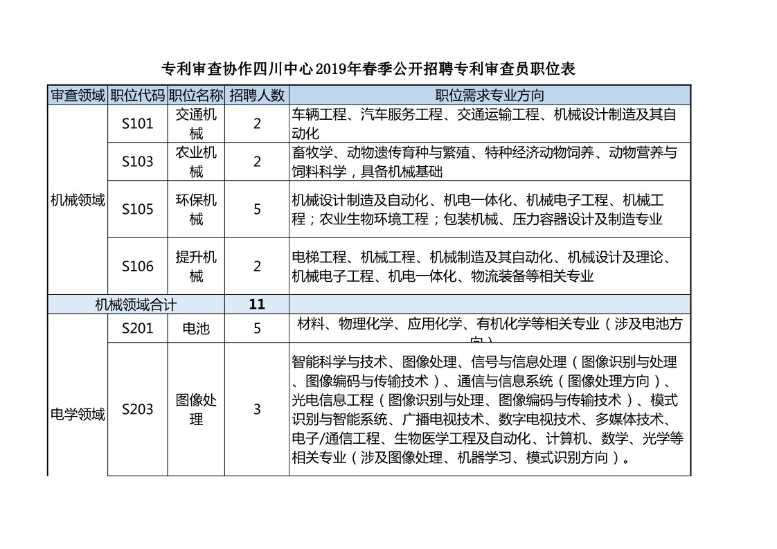 聘专利审查员850名！2019年国家知识产权局专利局春季招聘