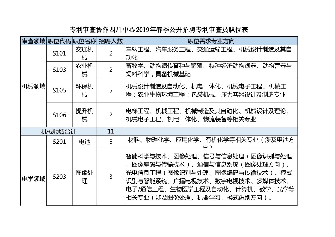 再聘专利审查员1869名！2019年国家知识产权局专利局春季扩充招聘