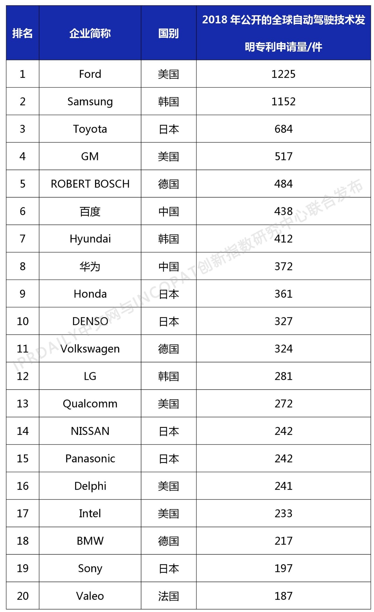 2018年全球自动驾驶技术发明专利排行榜（TOP 100）