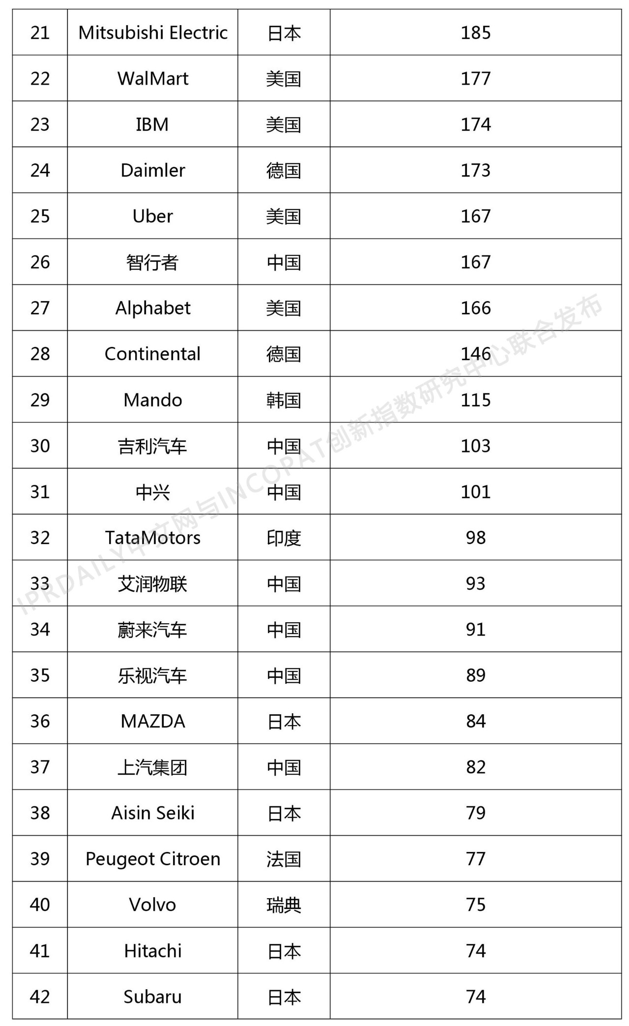 2018年全球自动驾驶技术发明专利排行榜（TOP 100）