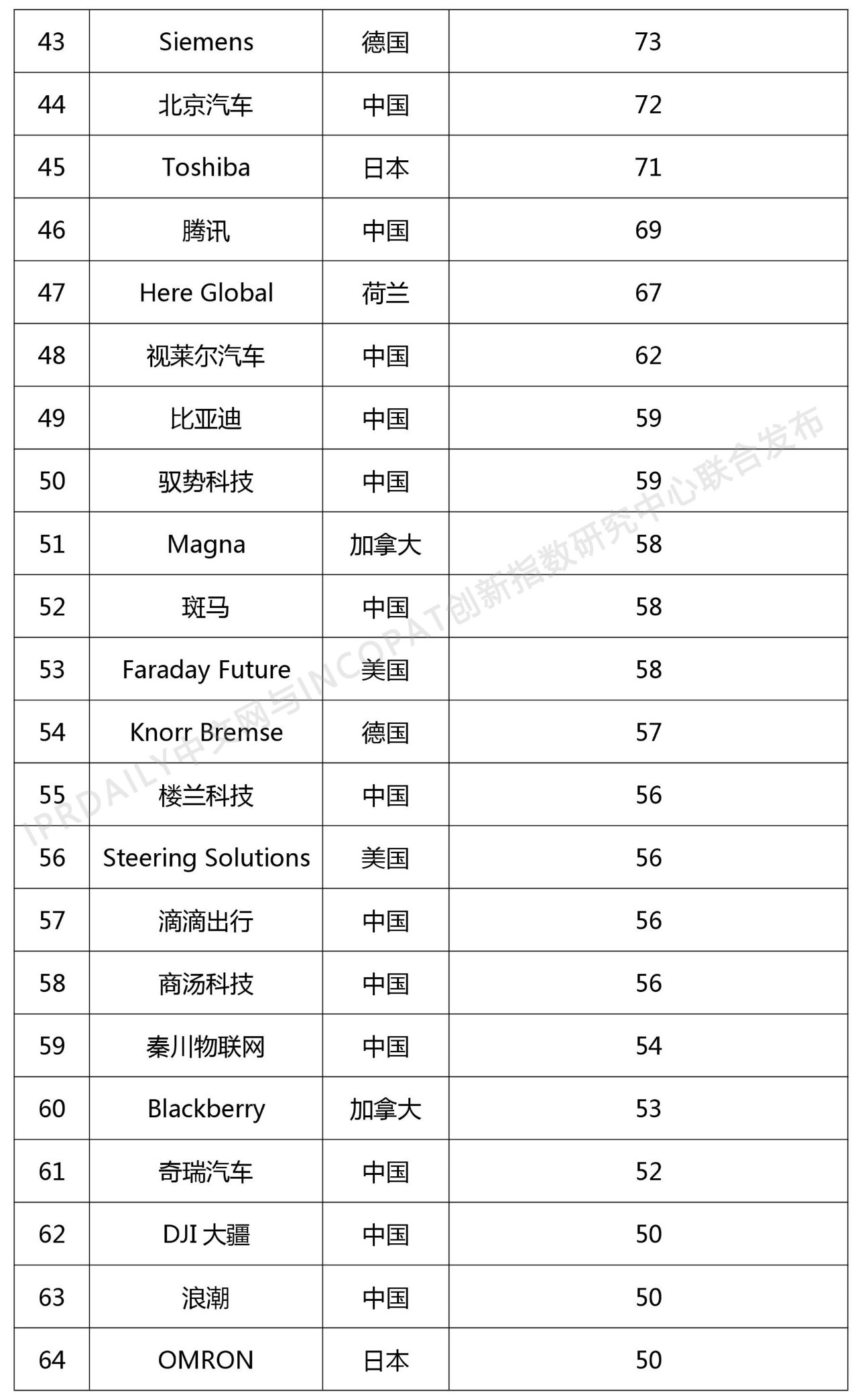 2018年全球自动驾驶技术发明专利排行榜（TOP 100）