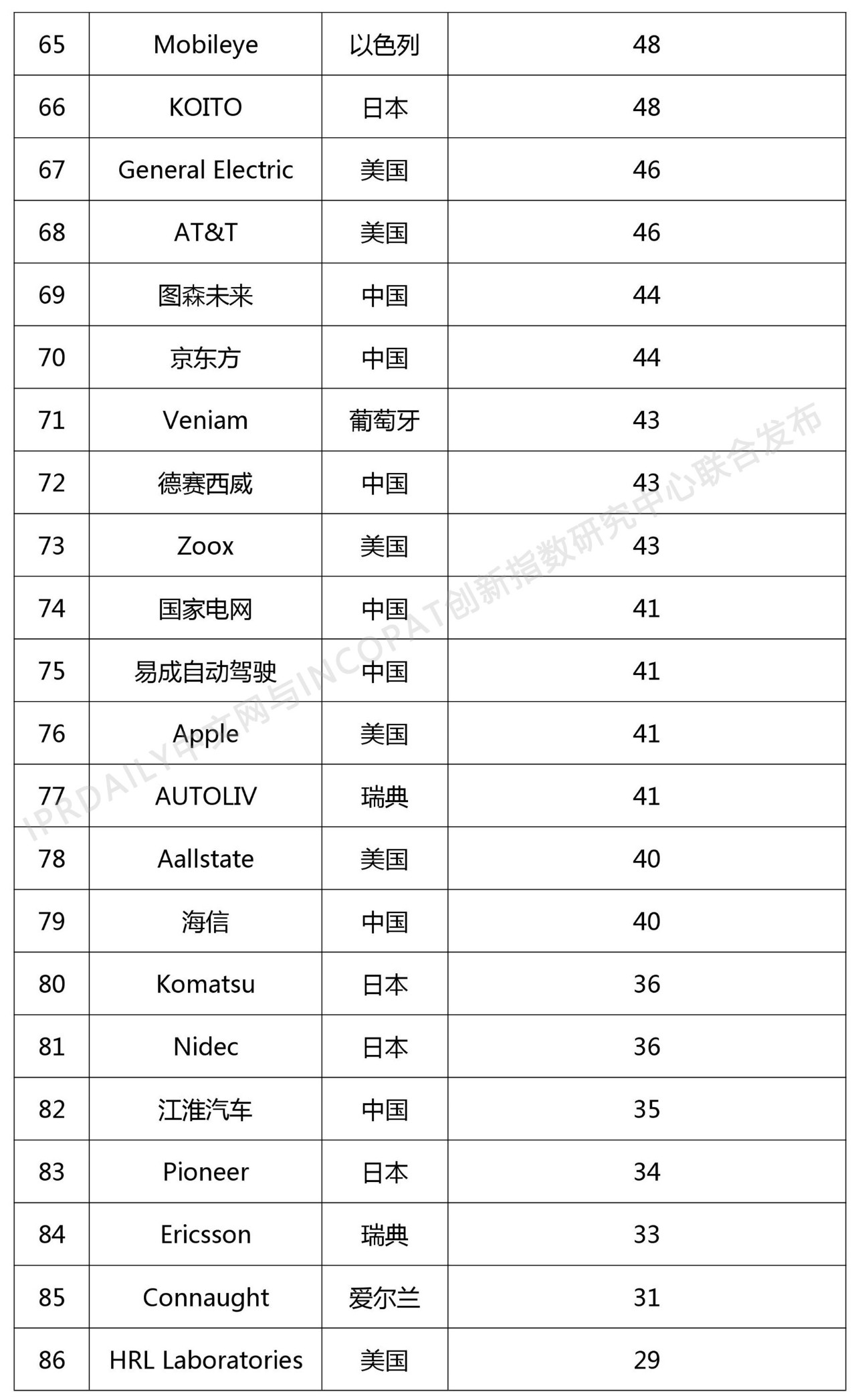 2018年全球自动驾驶技术发明专利排行榜（TOP 100）