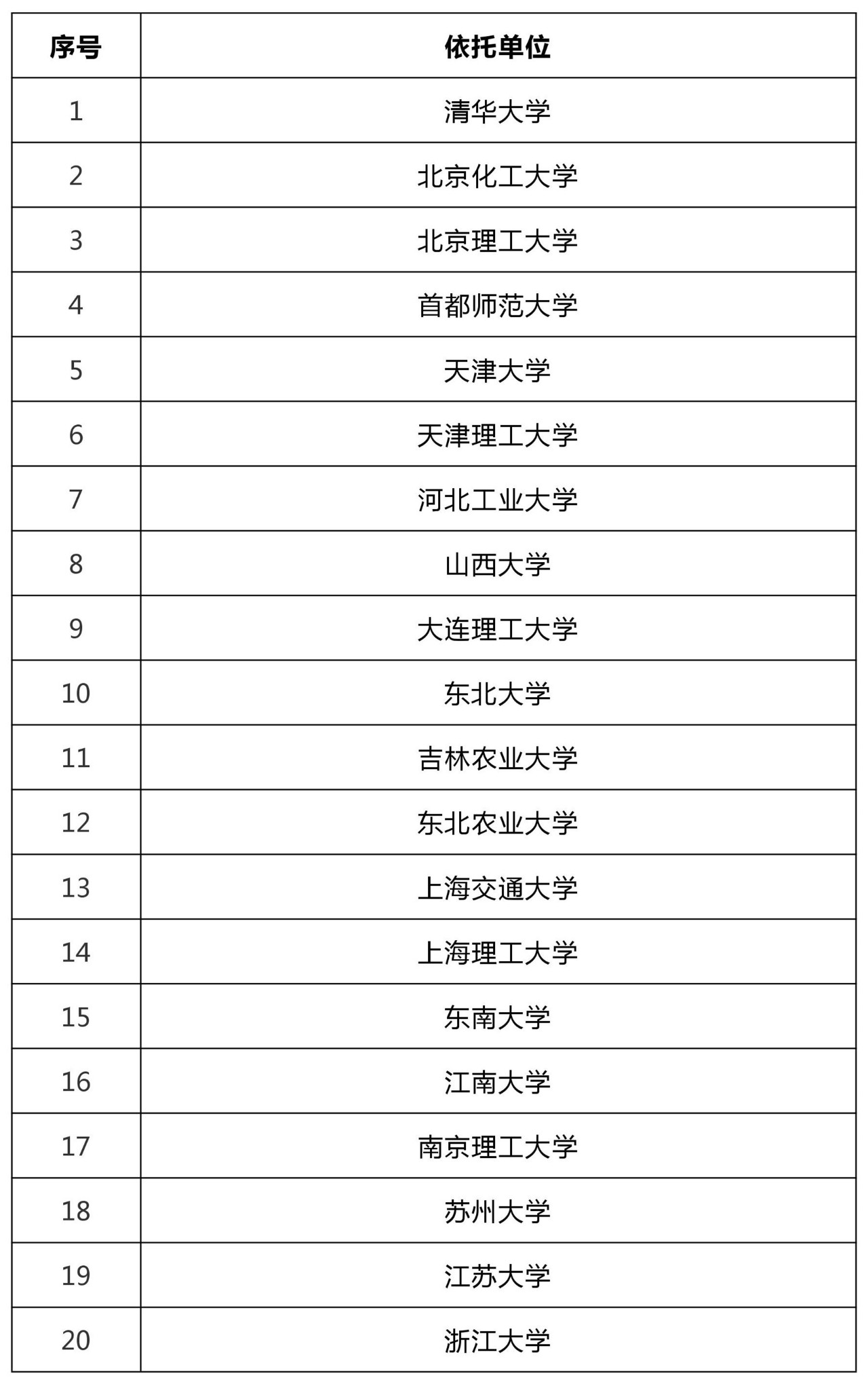 47所高校科技成果转化和技术转移基地认定名单！