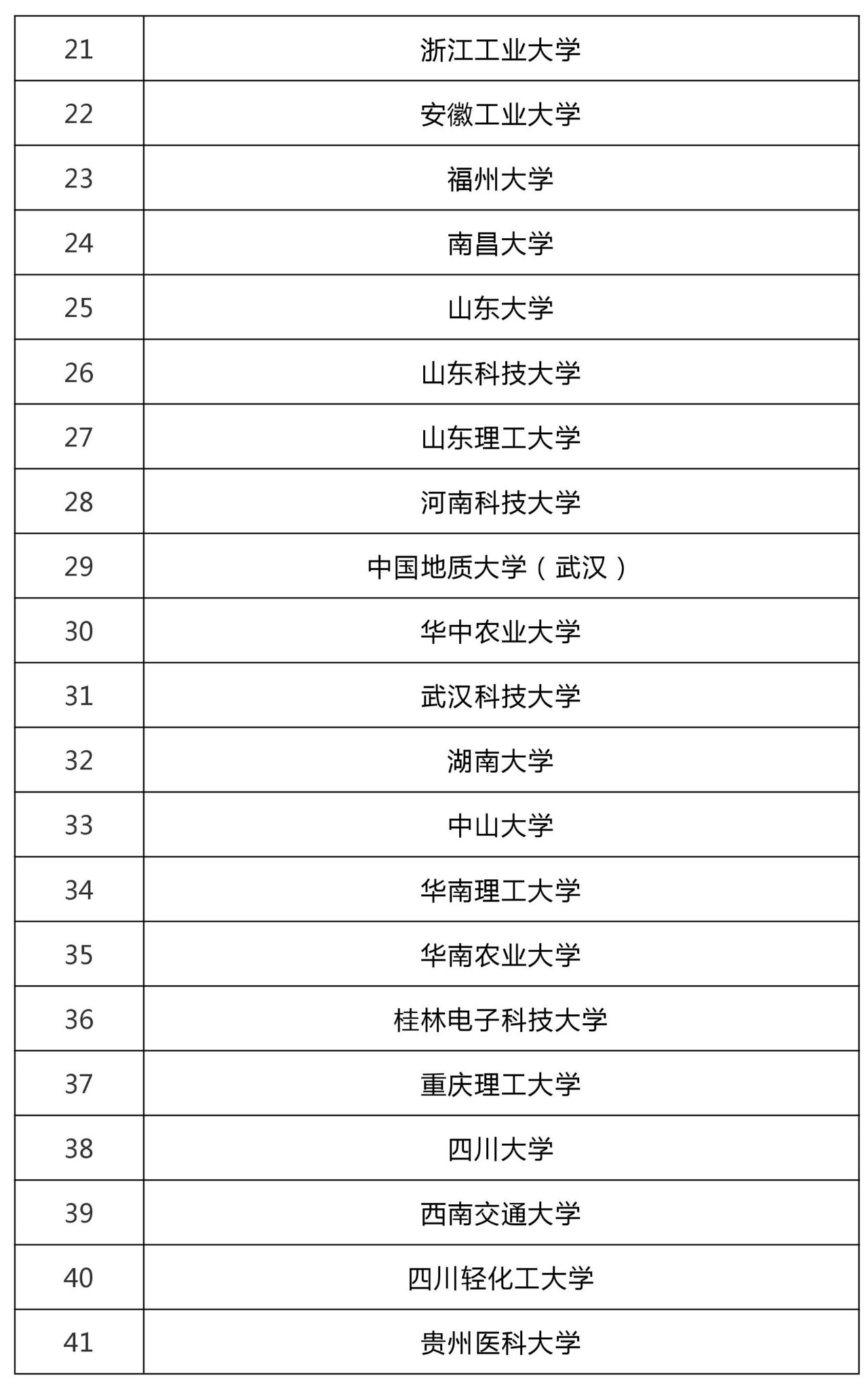 47所高校科技成果转化和技术转移基地认定名单！