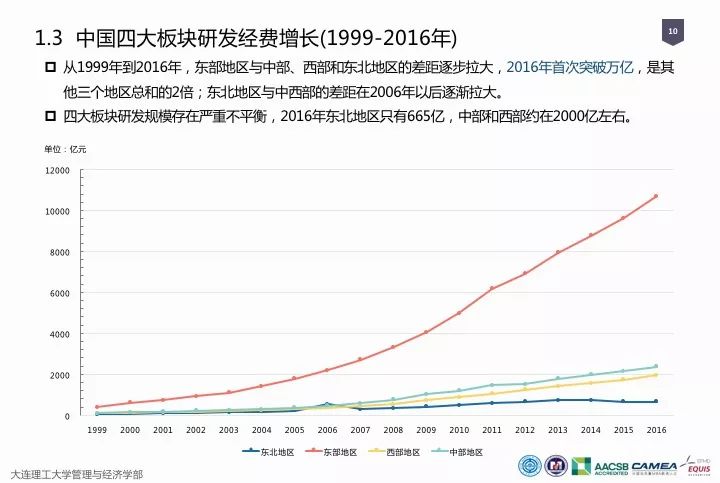 一图看懂“中国科研经费报告（2018）”