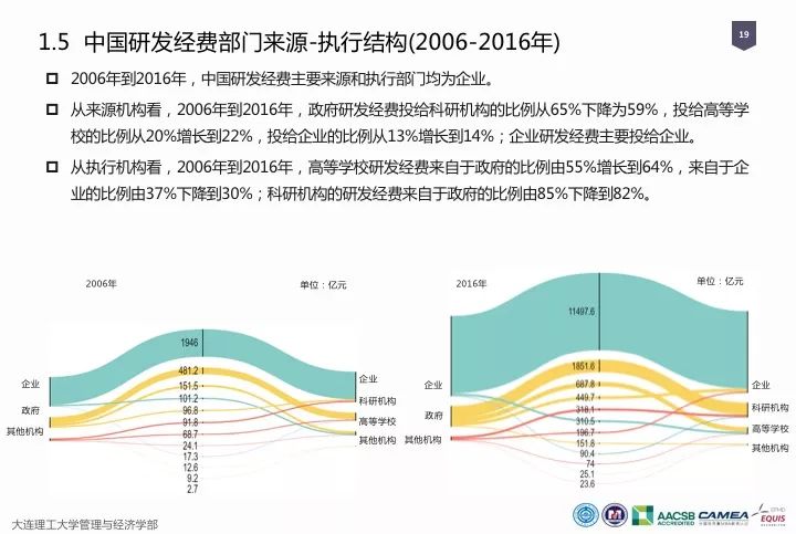 一图看懂“中国科研经费报告（2018）”