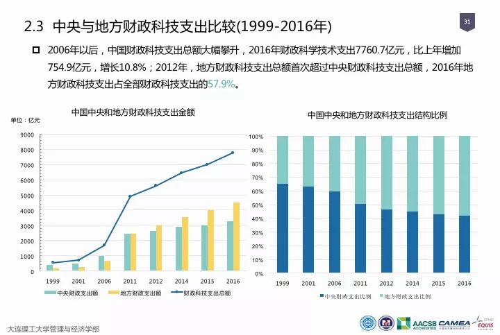 一图看懂“中国科研经费报告（2018）”