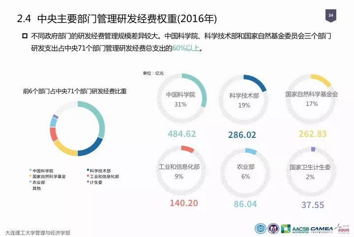 一图看懂“中国科研经费报告（2018）”