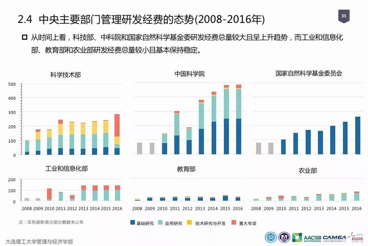 一图看懂“中国科研经费报告（2018）”