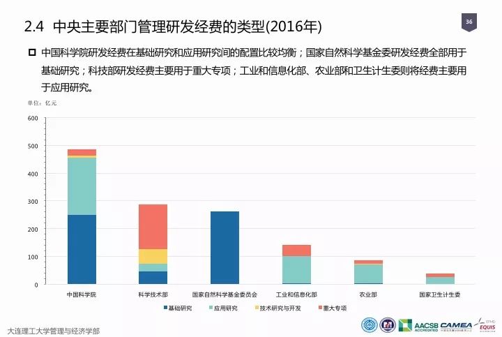 一图看懂“中国科研经费报告（2018）”