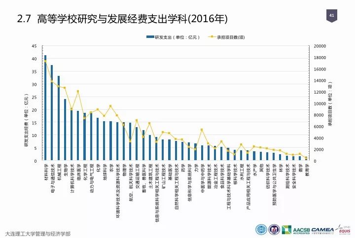 一图看懂“中国科研经费报告（2018）”