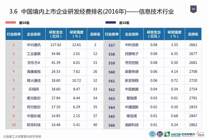 一图看懂“中国科研经费报告（2018）”