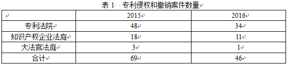 英国知识产权局发布高等法院知识产权案件统计报告