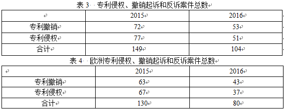 英国知识产权局发布高等法院知识产权案件统计报告