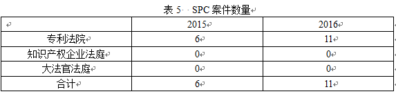 英国知识产权局发布高等法院知识产权案件统计报告