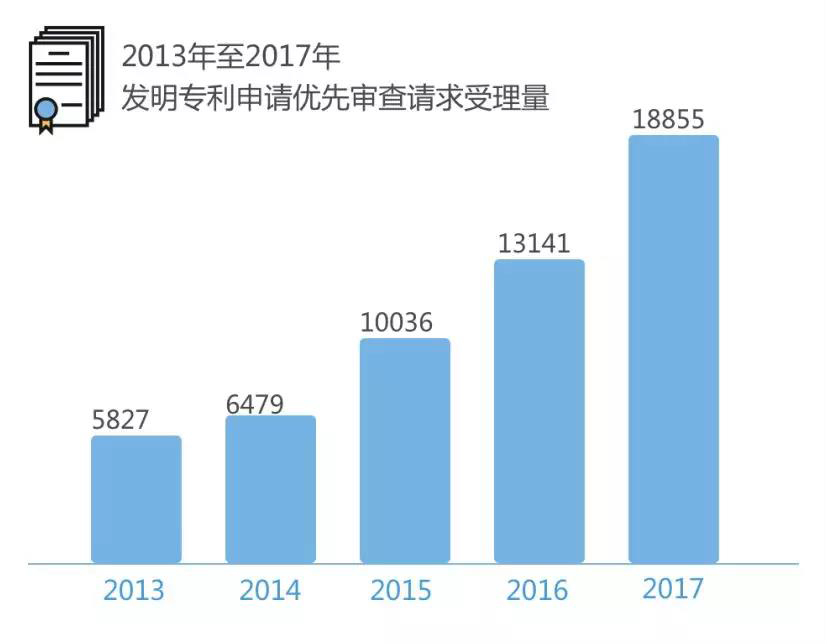 专利优先审查的适用条件+办理流程