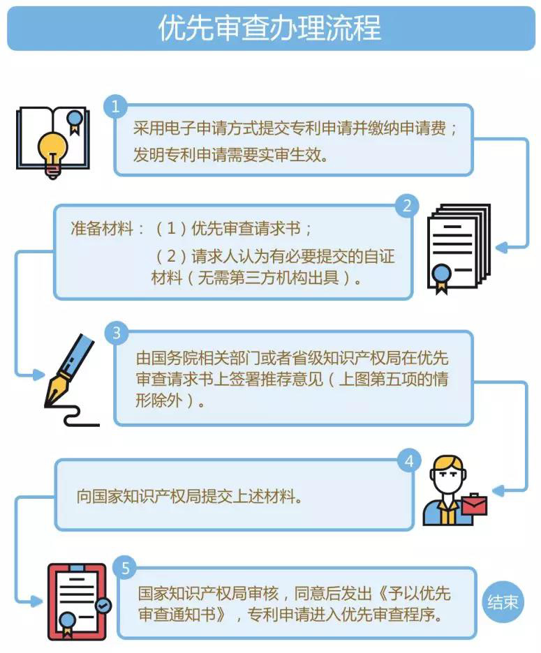 专利优先审查的适用条件+办理流程