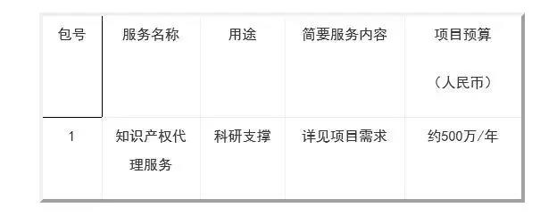 中科院1500万招标知识产权代理费的中标结果公布！看看都花落谁家？