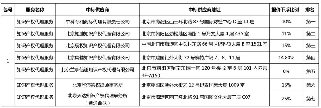 中科院1500万招标知识产权代理费的中标结果公布！看看都花落谁家？