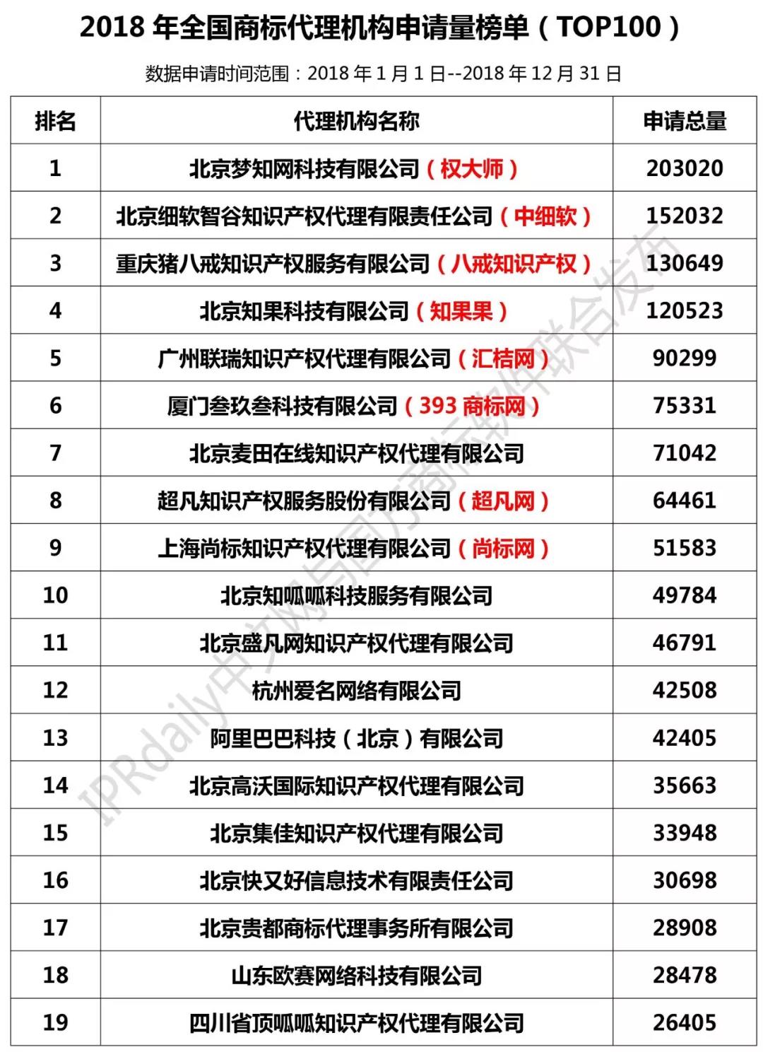 2018年全国商标代理机构申请量榜单（TOP100）