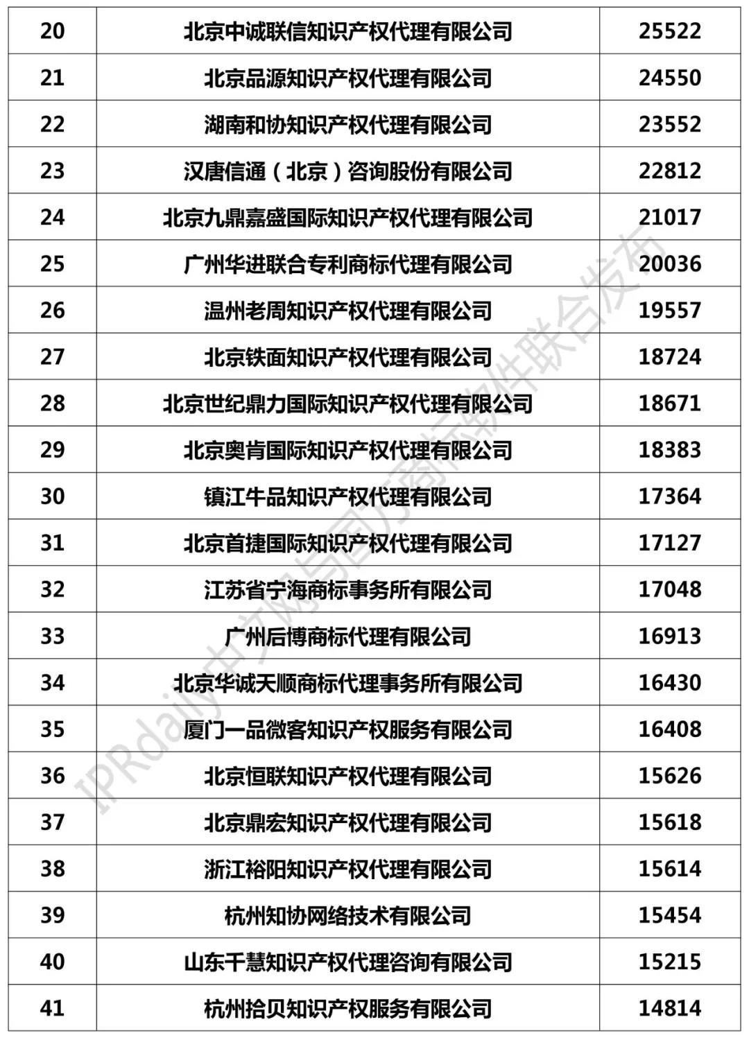 2018年全国商标代理机构申请量榜单（TOP100）