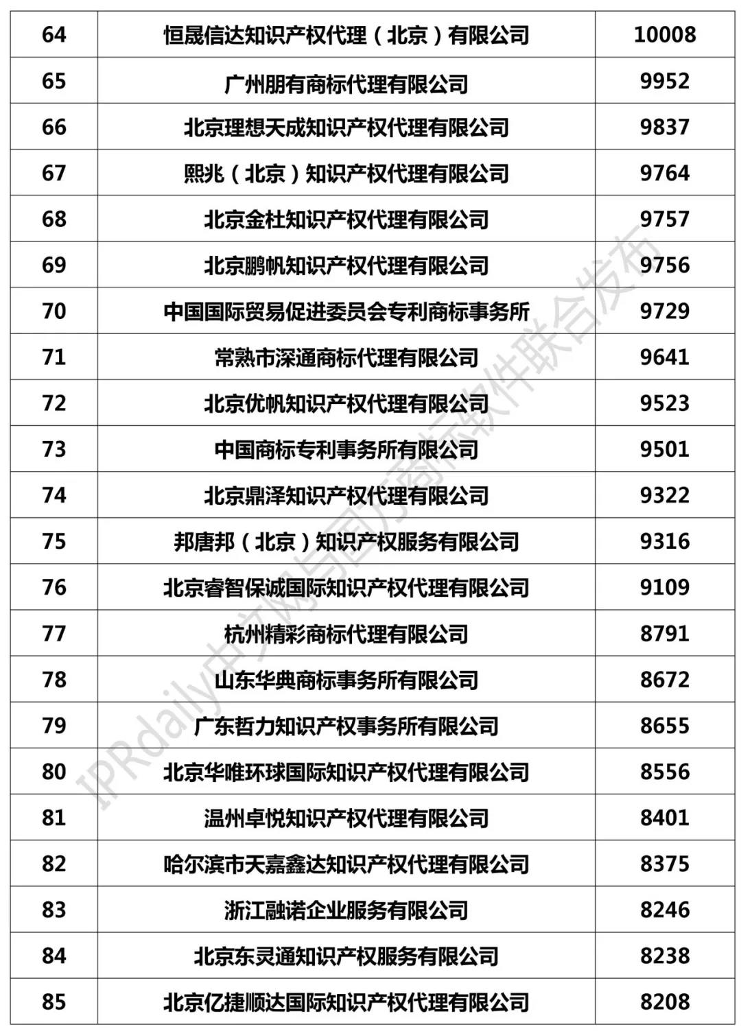 2018年全国商标代理机构申请量榜单（TOP100）