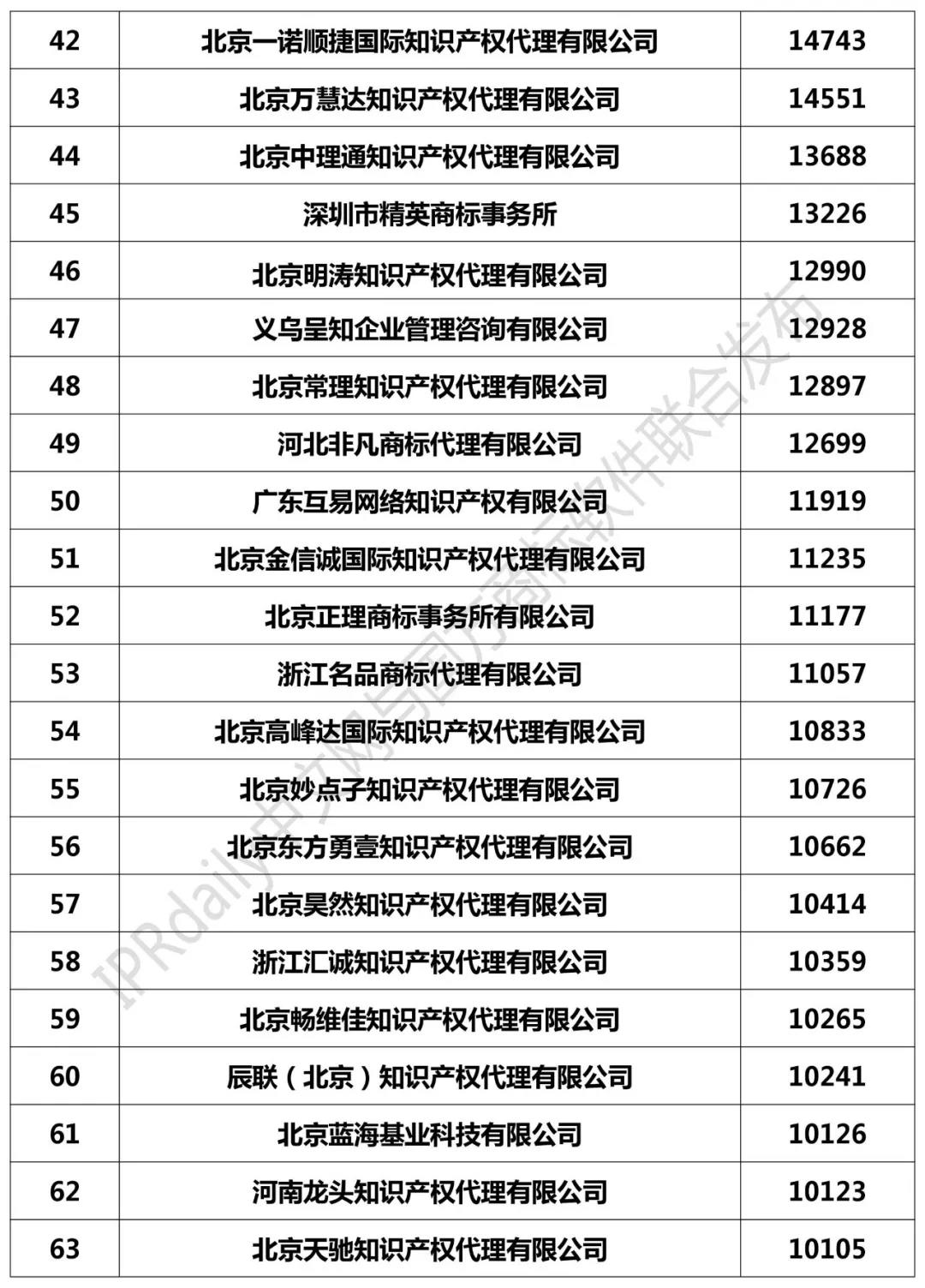 2018年全国商标代理机构申请量榜单（TOP100）