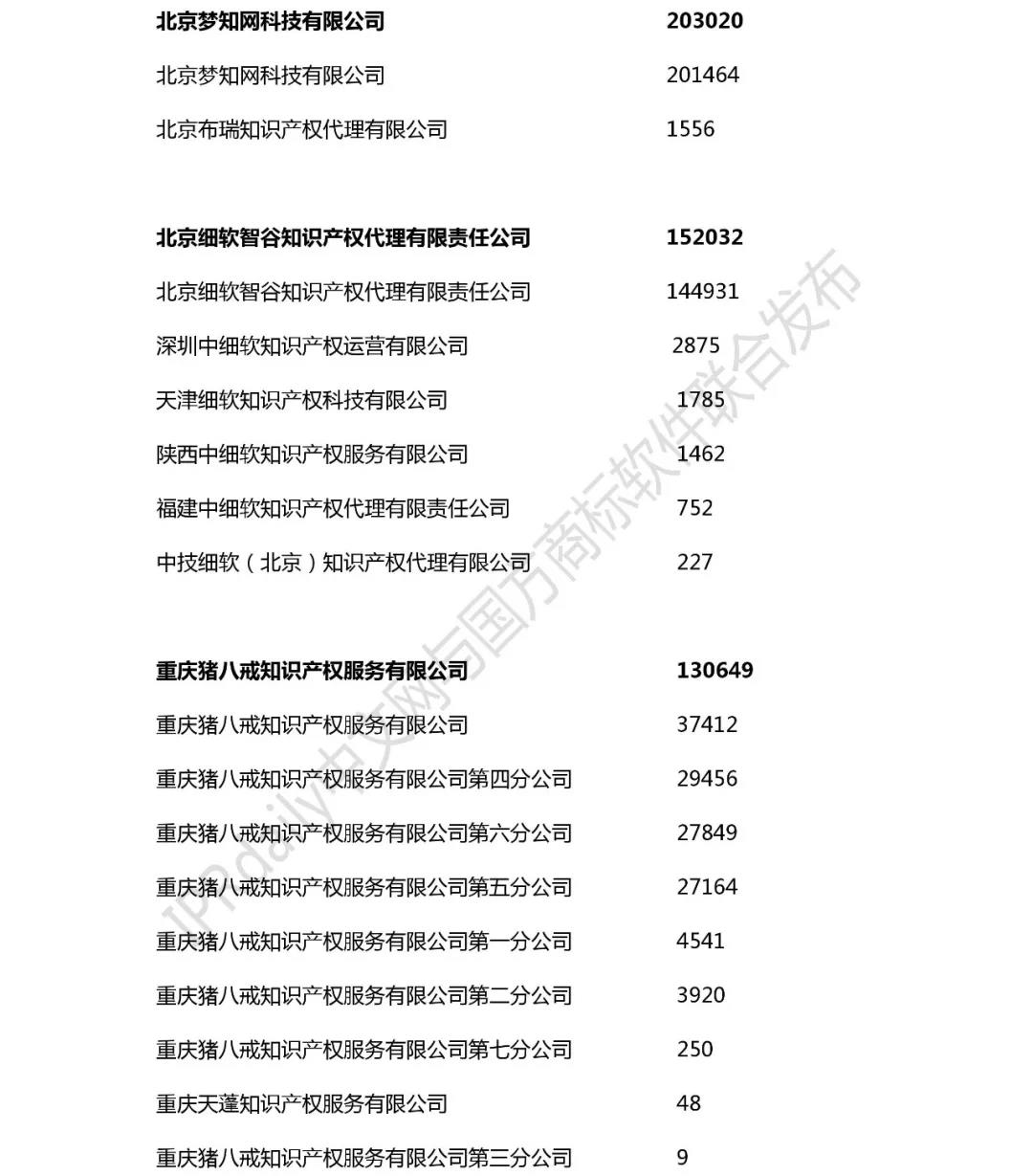 2018年全国商标代理机构申请量榜单（TOP100）