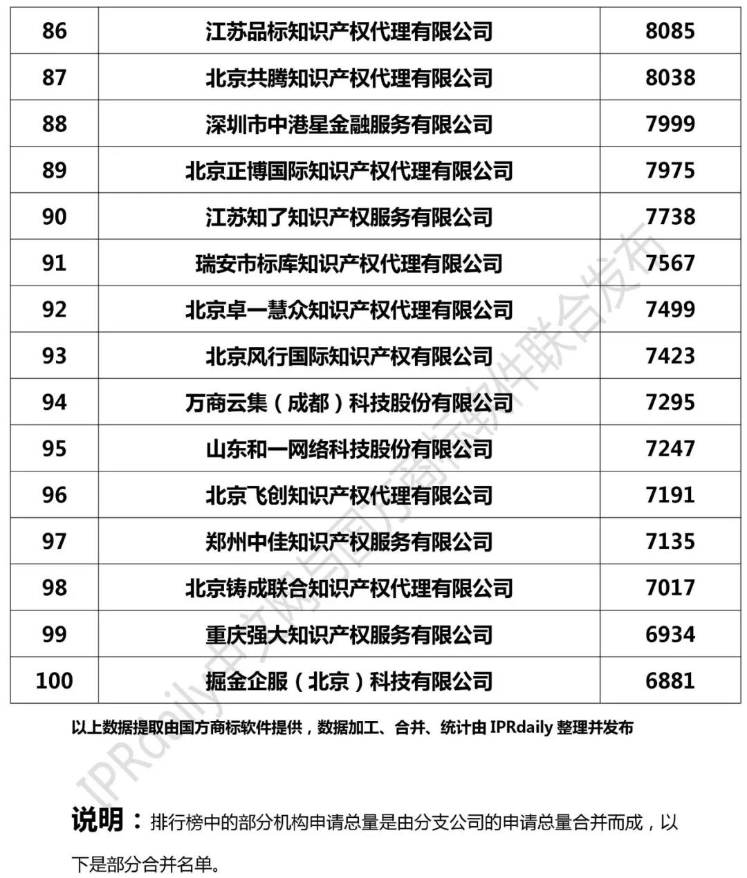 2018年全国商标代理机构申请量榜单（TOP100）